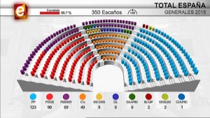 Número de escaños en el Congreso de los Diputados tras las elecciones del 20-D
